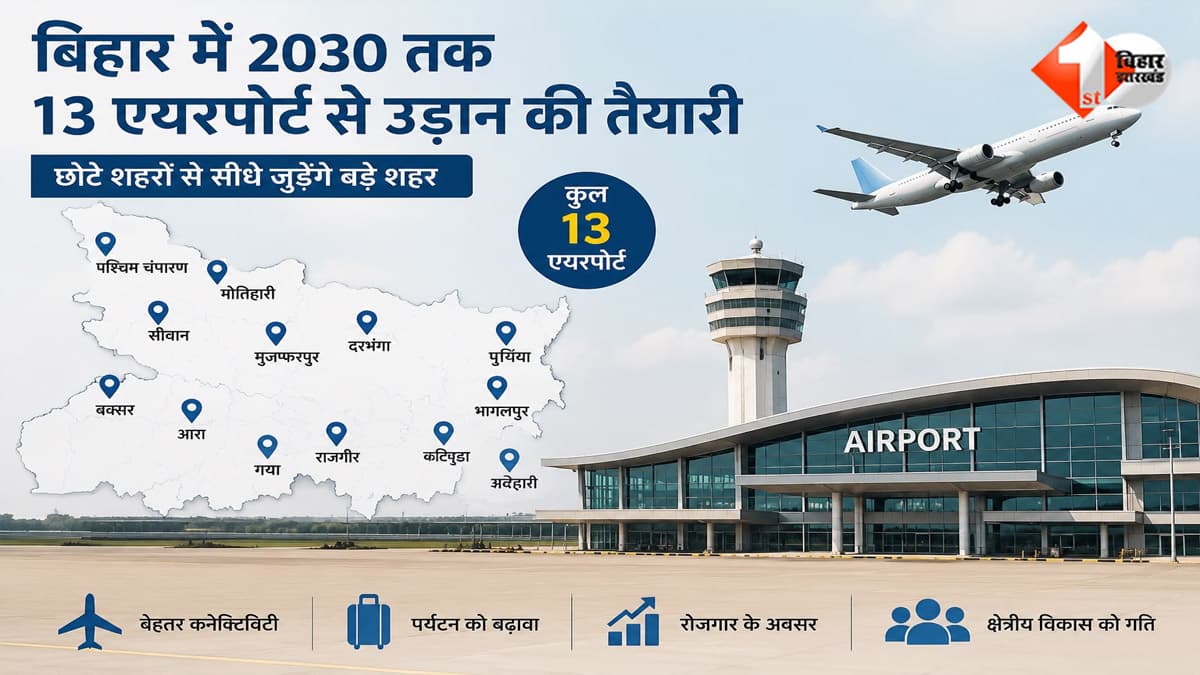 बिहार में 2030 तक 13 एयरपोर्ट से उड़ानें, दिल्ली-मुंबई के लिए सीधी फ्लाइट; इन शहरों को मिलेगी कनेक्टिविटी