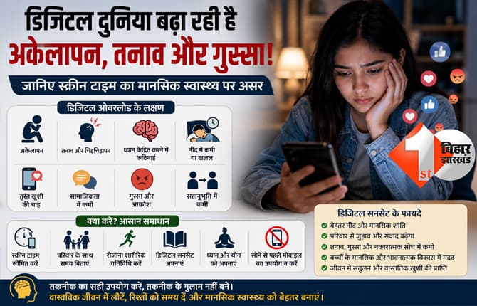 डिजिटल दुनिया बढ़ा रही है अकेलापन और गुस्सा! जानिए स्क्रीन टाइम का मानसिक स्वास्थ्य पर असर