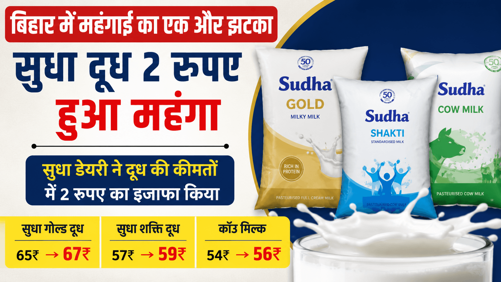Sudha milk price: बिहार में महंगाई का बड़ा झटका, सुधा दूध हुआ महंगा; अब हर लीटर पर देने होंगे 2 रुपए ज्यादा