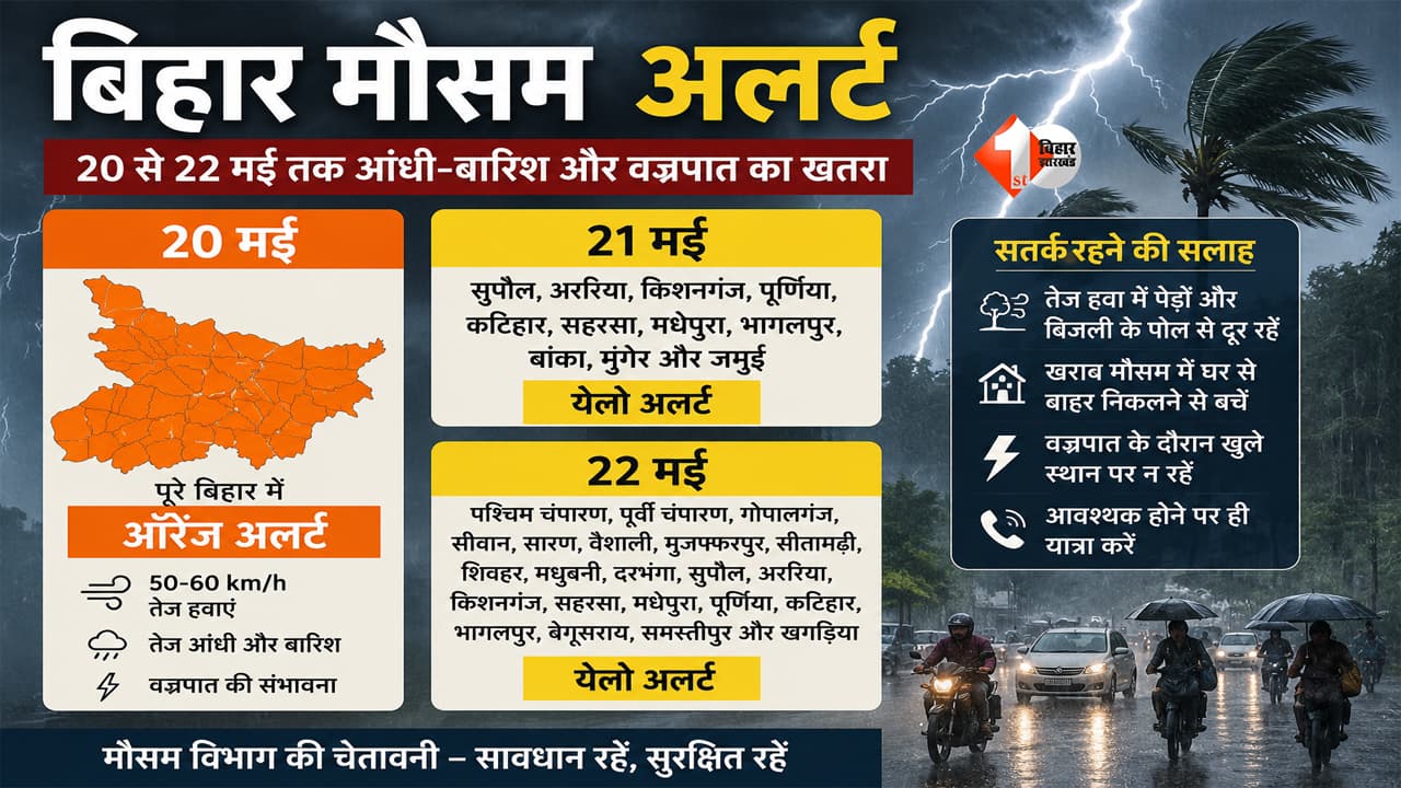 Bihar Weather : बिहार में मौसम बदलने वाली है करवट! 20 से 22 मई तक पूरे राज्य में आंधी, बारिश और वज्रपात का अलर्ट जारी