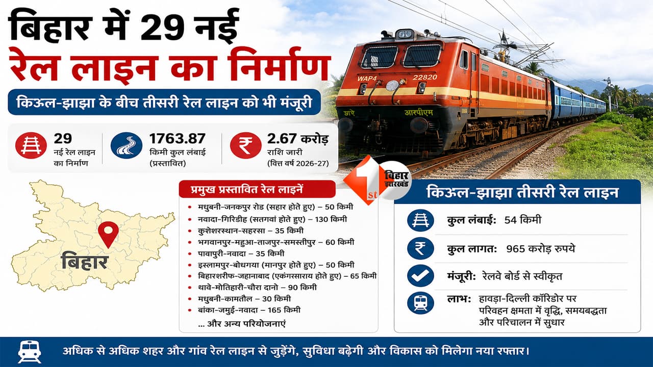 Bihar New Railway Line : बिहार में रेलवे का मेगा प्लान! 29 नई रेल लाइन से बदल जाएगी सफर की तस्वीर; इस रूट पर तीसरी लाइन को मिली मंजूरी