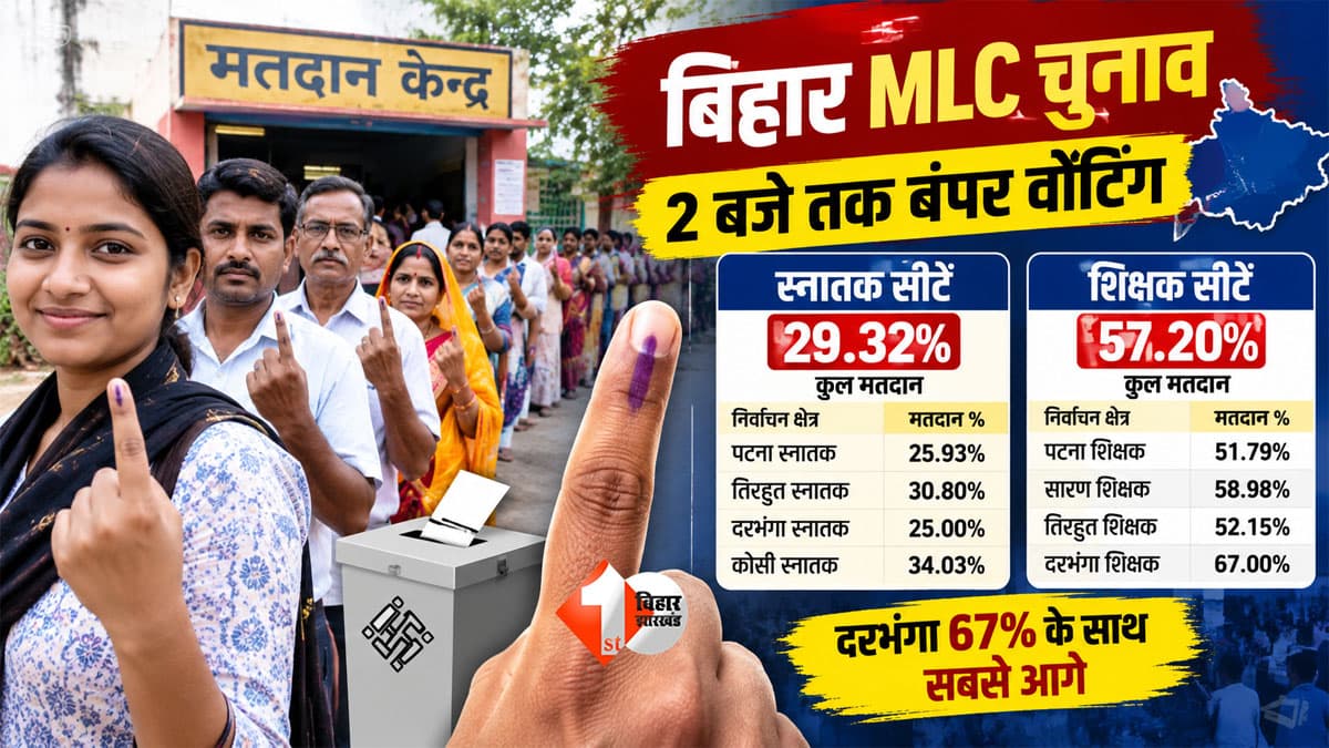 Bihar MLC Election 2026 : 2 बजे तक कहां कितनी वोटिंग? कोसी स्नातक में सबसे ज्यादा, शिक्षक सीटों पर मतदान ने पकड़ी रफ्तार