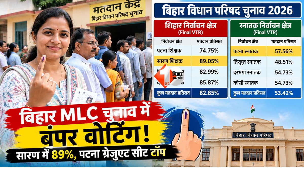 Bihar MLC Election 2026 : बिहार विधान परिषद चुनाव में शिक्षकों ने दिखाया दम, ग्रेजुएट सीटों पर भी जमकर हुई वोटिंग; जानिए कहां कितनी पड़ी वोट