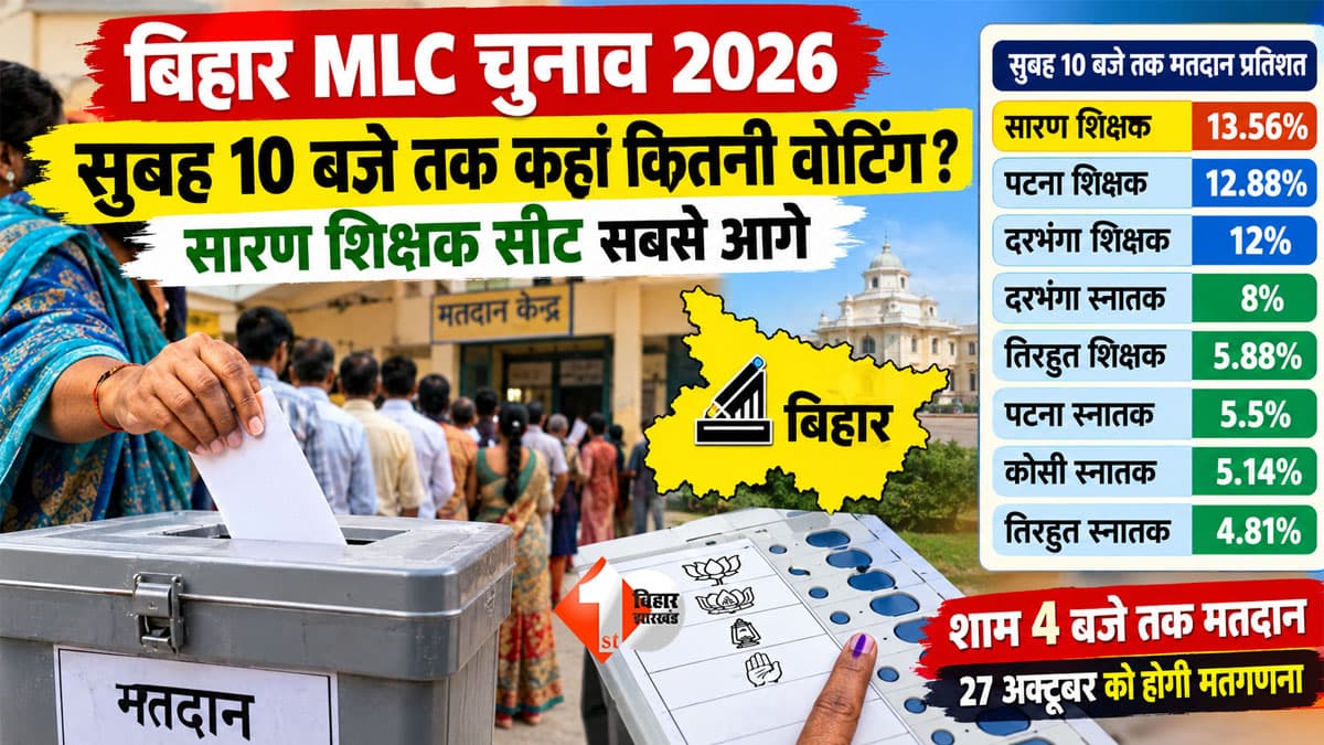 Bihar MLC Election 2026: सुबह 10 बजे तक कहां कितनी वोटिंग? सारण ने मारी बाजी, पटना-दरभंगा का हाल जानिए